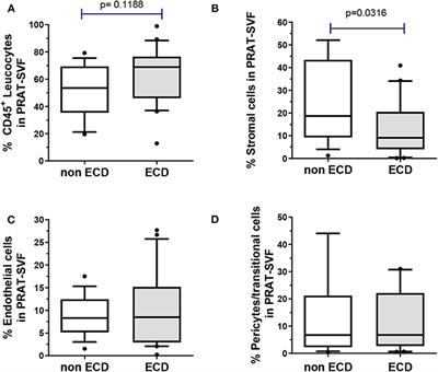 Perirenal Adipose Tissue Displays an Age-Dependent Inflammatory Signature Associated With Early Graft Dysfunction of Marginal Kidney Transplants